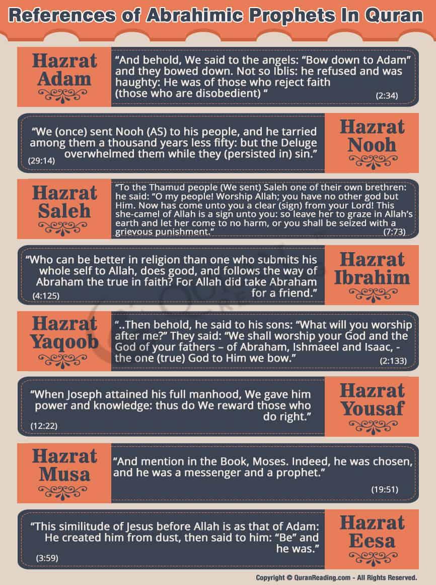 References of Major Abrahimic Prophets In Quran