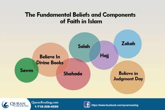 The Fundamental Beliefs and Components of Faith in Islam
