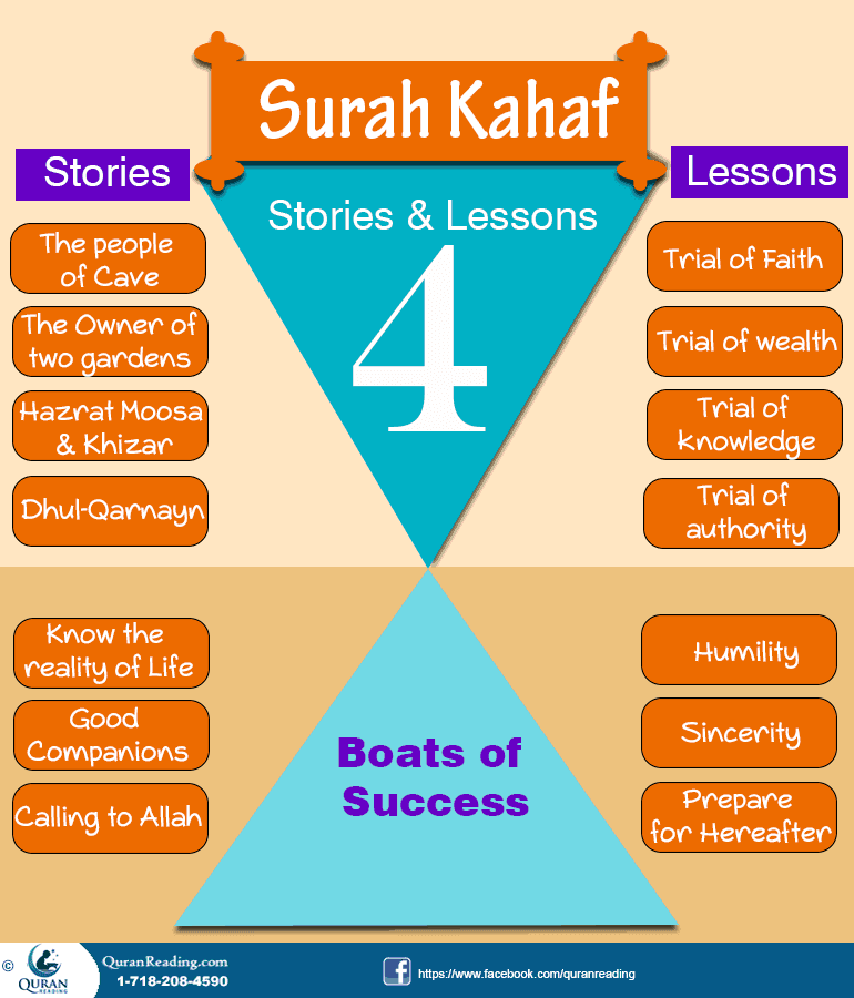Learning From Surah Kahf – 4 Stories with 4 Beautiful Lessons