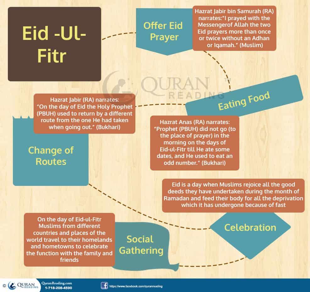 Eid-Ul-Fitr Is A Beautiful Gift From Almighty Allah After Ramadan
