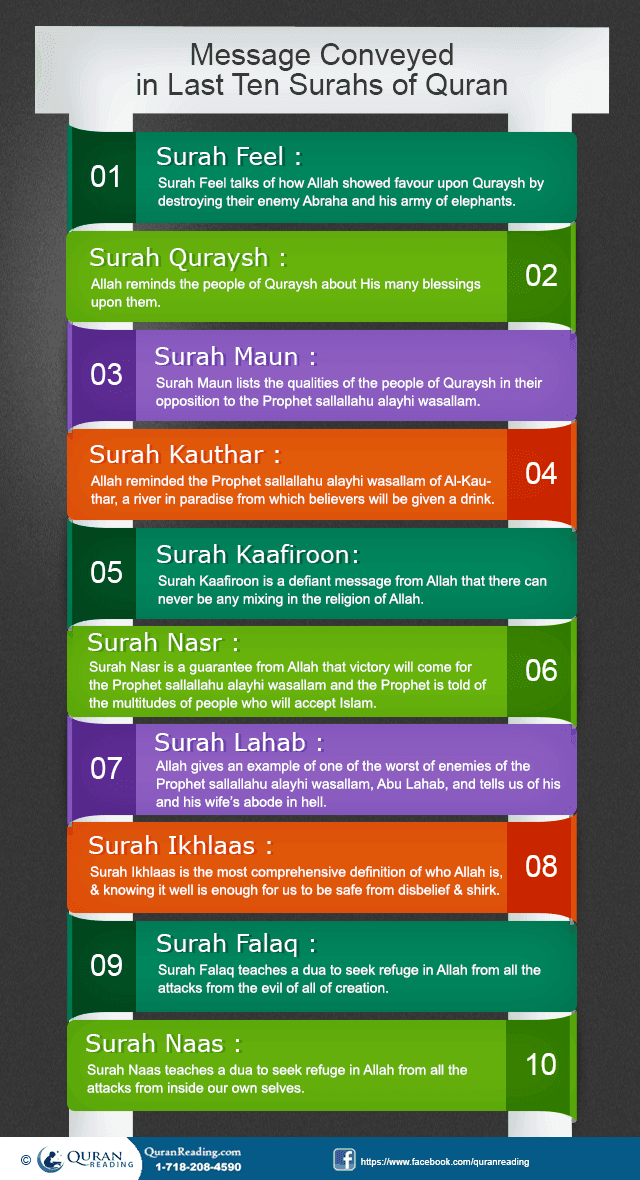 The Gist Of The Message Conveyed in Last Ten Surahs Of Quran