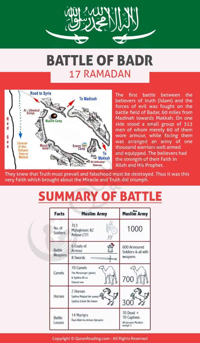 A Short Summary of Ghazwa (Battle of) Badr