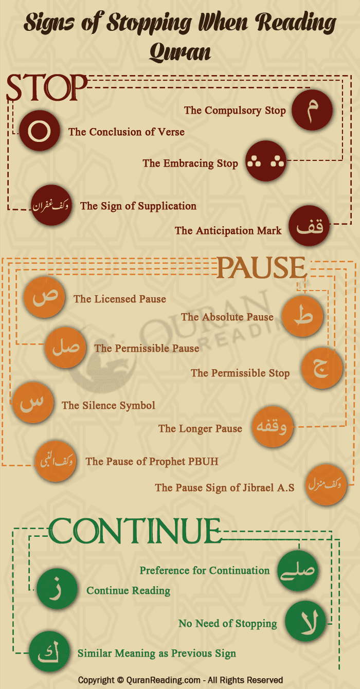 The Rules and Signs of Stopping (Waqf) When Reading Quran